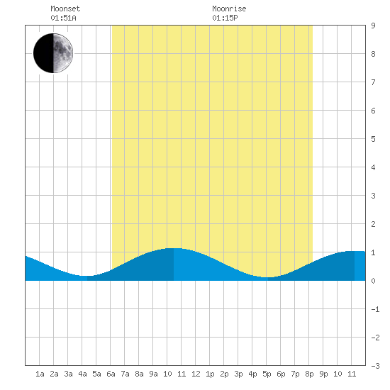 Grahamville tide chart for Saturday, May 23, 2026