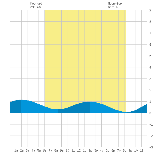 Grahamville tide chart for Wednesday, May 27, 2026