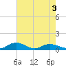 Grahamville tide chart for Sunday, May 3, 2026