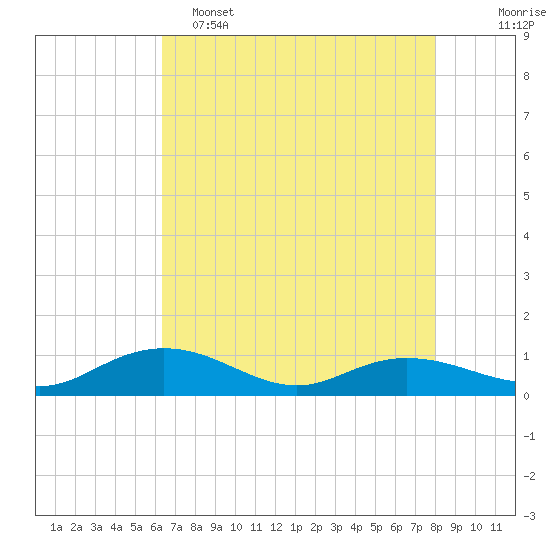 Grahamville tide chart for Monday, May 4, 2026