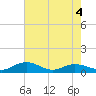 Grahamville tide chart for Monday, May 4, 2026