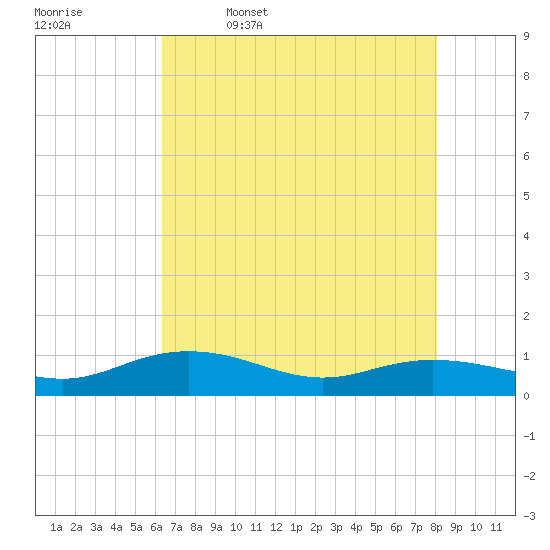 Grahamville tide chart for Wednesday, May 6, 2026