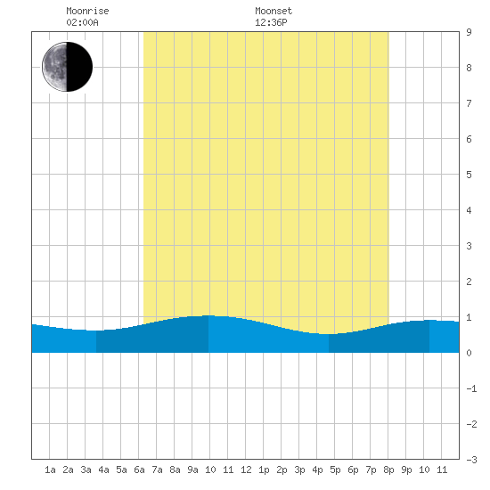 Grahamville tide chart for Saturday, May 9, 2026