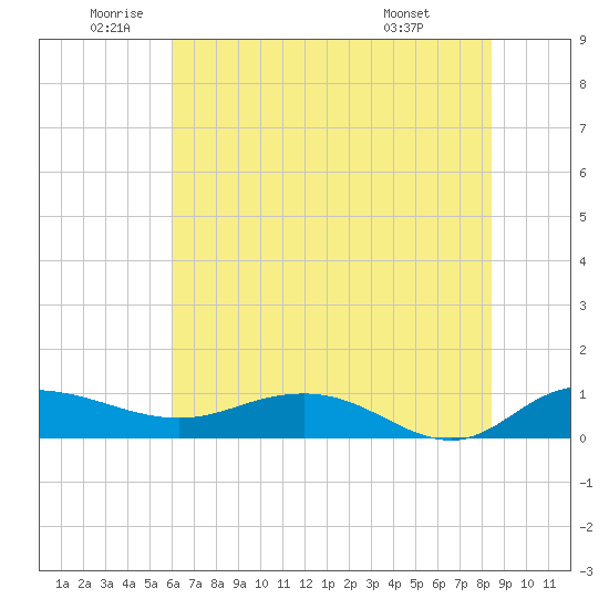 Grahamville tide chart for Wednesday, June 10, 2026
