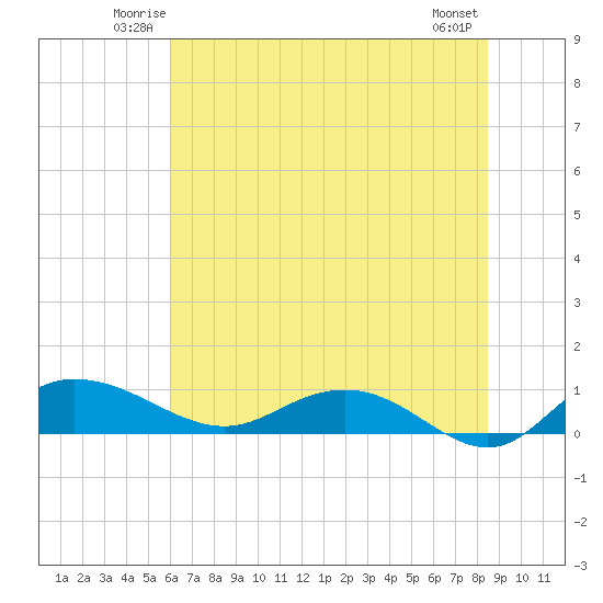 Grahamville tide chart for Friday, June 12, 2026