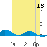 Grahamville tide chart for Saturday, June 13, 2026