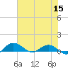 Grahamville tide chart for Monday, June 15, 2026