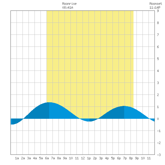 Grahamville tide chart for Wednesday, June 17, 2026