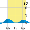 Grahamville tide chart for Wednesday, June 17, 2026