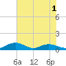 Grahamville tide chart for Monday, June 1, 2026