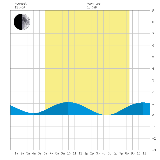 Grahamville tide chart for Sunday, June 21, 2026