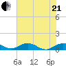 Grahamville tide chart for Sunday, June 21, 2026