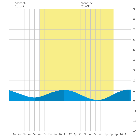 Grahamville tide chart for Monday, June 22, 2026