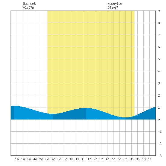 Grahamville tide chart for Wednesday, June 24, 2026