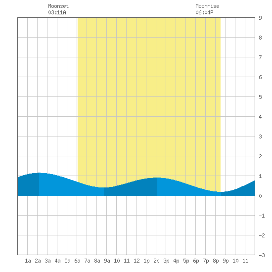 Grahamville tide chart for Friday, June 26, 2026