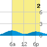 Grahamville tide chart for Tuesday, June 2, 2026