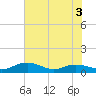 Grahamville tide chart for Wednesday, June 3, 2026