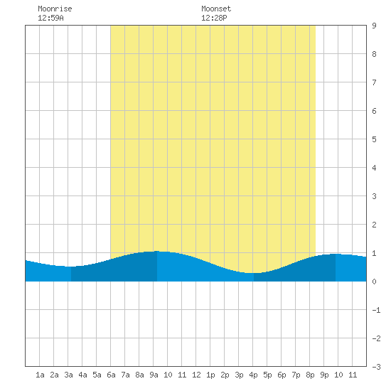 Grahamville tide chart for Sunday, June 7, 2026
