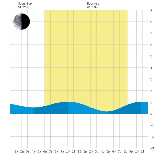 Grahamville tide chart for Monday, June 8, 2026