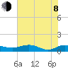 Grahamville tide chart for Monday, June 8, 2026
