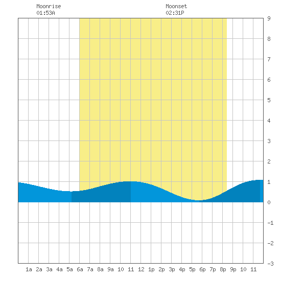Grahamville tide chart for Tuesday, June 9, 2026