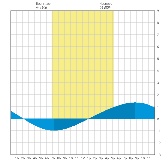 Grand Bay tide chart for Sunday, January 10, 2021