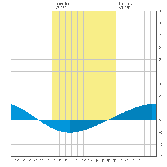Grand Bay tide chart for Wednesday, January 13, 2021