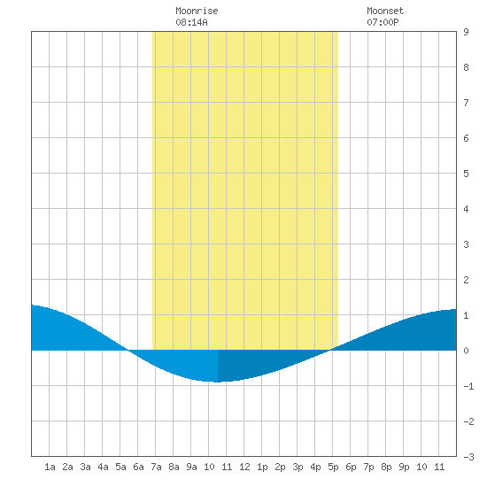 Grand Bay tide chart for Thursday, January 14, 2021