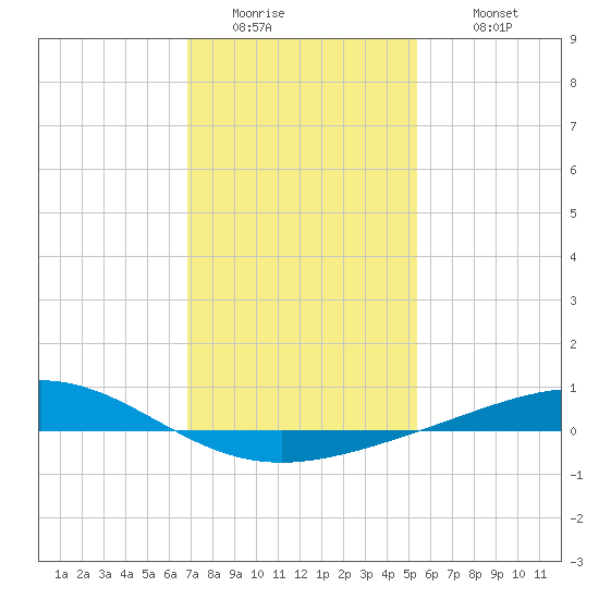 Grand Bay tide chart for Friday, January 15, 2021