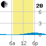 Grand Bay tide chart for Wednesday, January 20, 2021