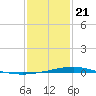 Grand Bay tide chart for Thursday, January 21, 2021