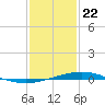 Grand Bay tide chart for Friday, January 22, 2021