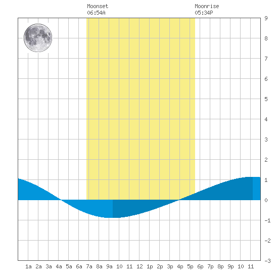 Grand Bay tide chart for Thursday, January 28, 2021