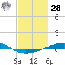 Grand Bay tide chart for Thursday, January 28, 2021