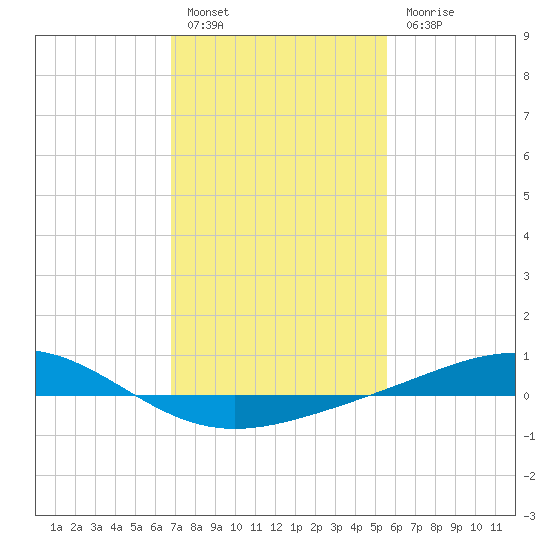 Grand Bay tide chart for Friday, January 29, 2021