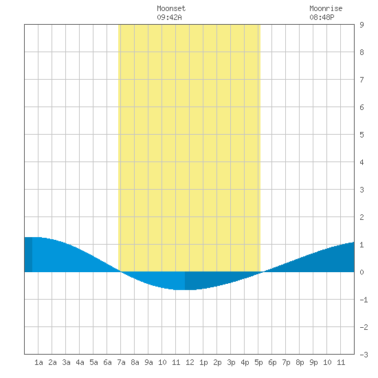 Grand Bay tide chart for Saturday, January 2, 2021
