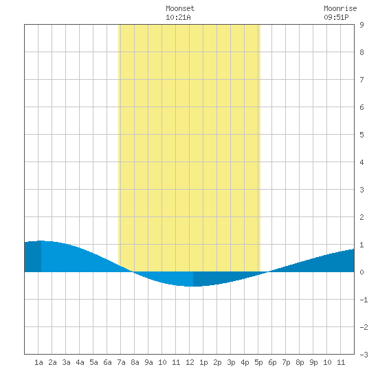 Grand Bay tide chart for Sunday, January 3, 2021