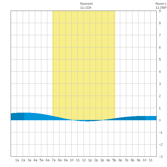 Grand Bay tide chart for Tuesday, January 5, 2021