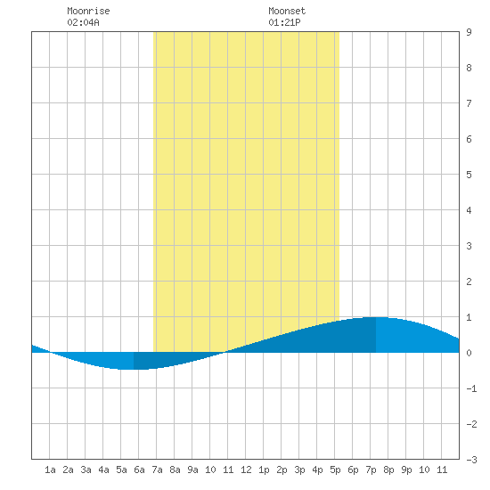 Grand Bay tide chart for Friday, January 8, 2021