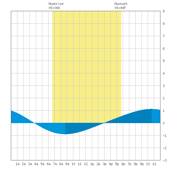 Grand Bay tide chart for Wednesday, February 10, 2021