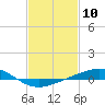 Grand Bay tide chart for Wednesday, February 10, 2021