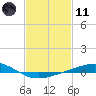 Grand Bay tide chart for Thursday, February 11, 2021