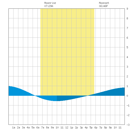 Grand Bay tide chart for Friday, February 12, 2021