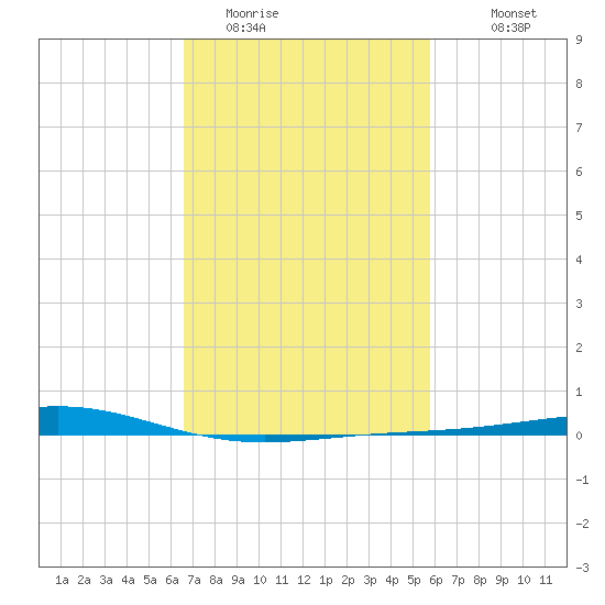 Grand Bay tide chart for Sunday, February 14, 2021