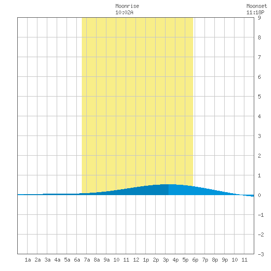 Grand Bay tide chart for Wednesday, February 17, 2021
