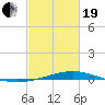 Grand Bay tide chart for Friday, February 19, 2021