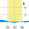Grand Bay tide chart for Monday, February 1, 2021