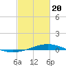 Grand Bay tide chart for Saturday, February 20, 2021