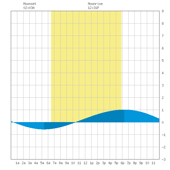 Grand Bay tide chart for Sunday, February 21, 2021