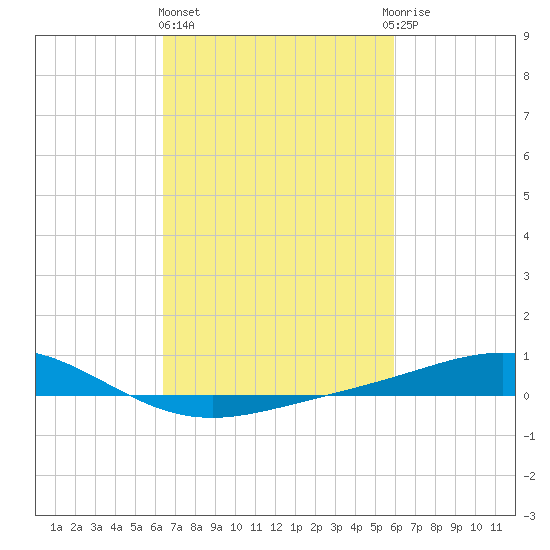 Grand Bay tide chart for Friday, February 26, 2021